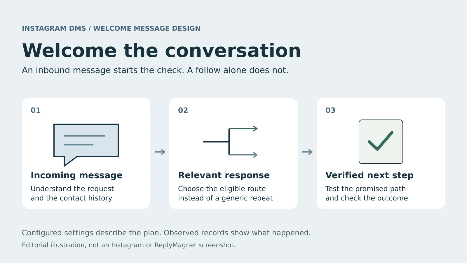 Instagram welcome message flow: an incoming DM leads to a relevant reply and a checked next step; a follow alone does not start the welcome.