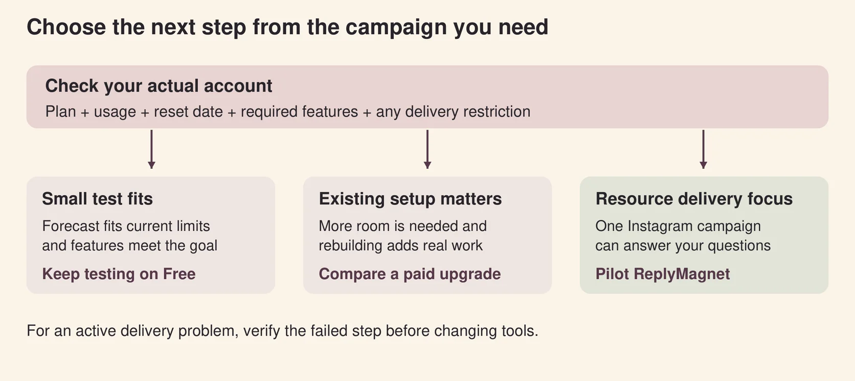 At the ManyChat free plan limit: check plan, usage, reset date, required features and restrictions, then choose a small free test, a paid upgrade, or a focused ReplyMagnet pilot.