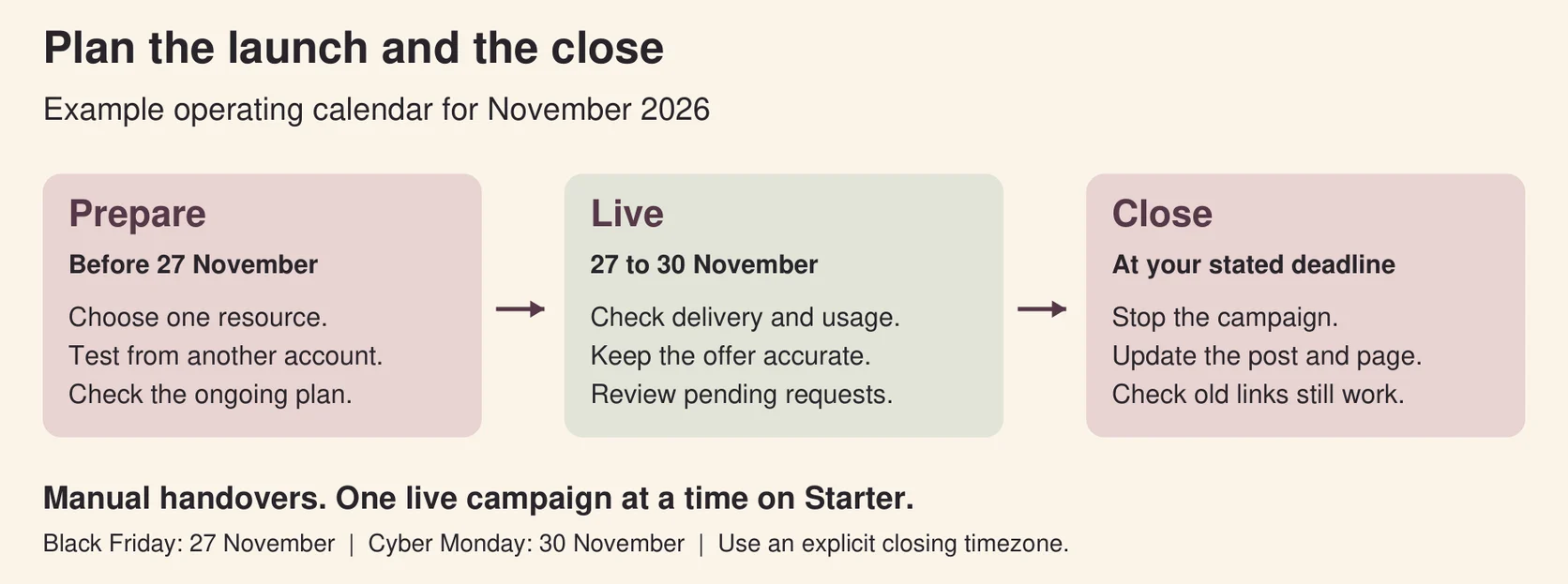 Black Friday 2026 campaign schedule with prepare, live, and close phases, including one live campaign at a time on Starter.