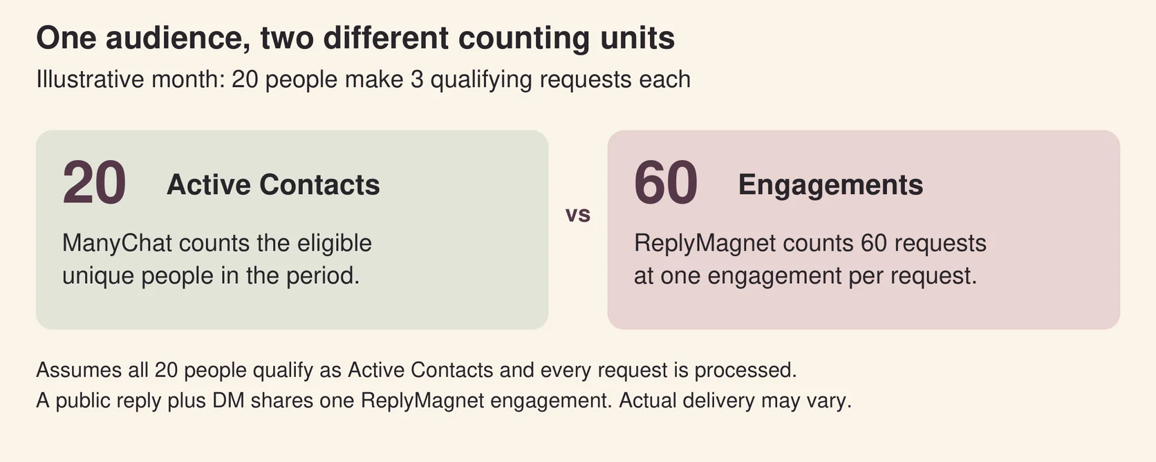 Worked example for a ManyChat alternative: 20 unique contacts versus 60 engagements when each person makes three qualifying requests.