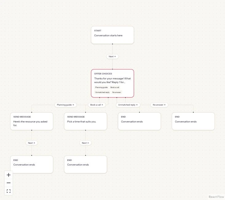 ReplyMagnet Canvas overview of the unsaved resource-or-booking demonstration with connected conversation steps.