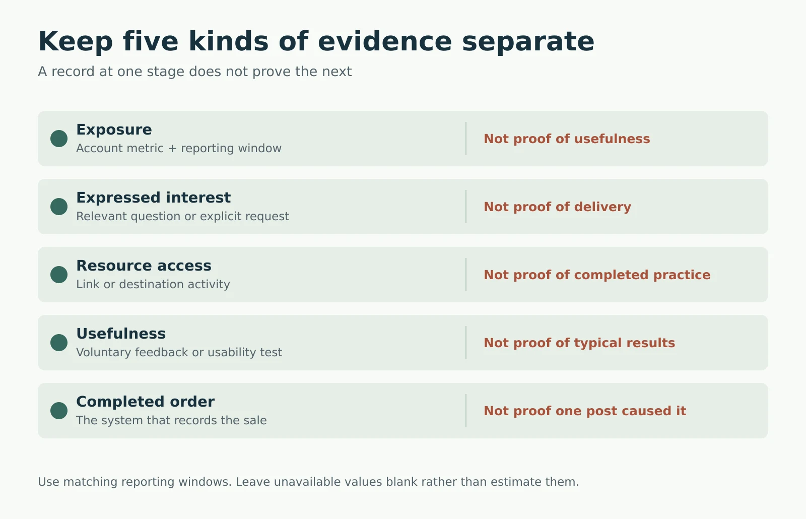Facebook creator discovery evidence stages: content exposure, expressed interest, resource access, resource usefulness and completed orders, each recorded separately